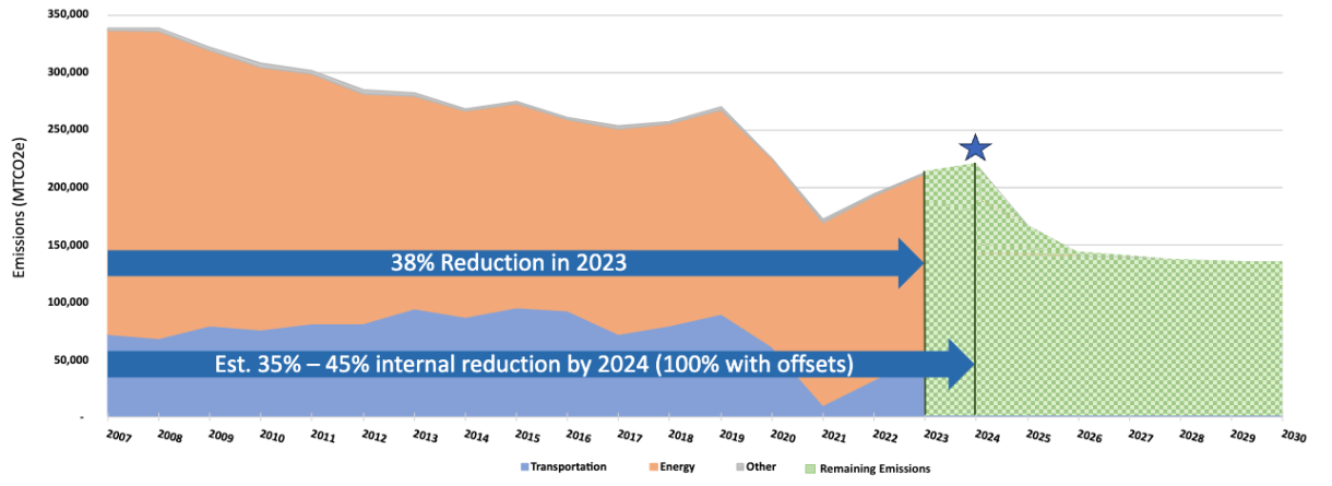 graph of Duke's 2023 greenhouse gas emissions. There was a 38% reduction in emissions since 2007.