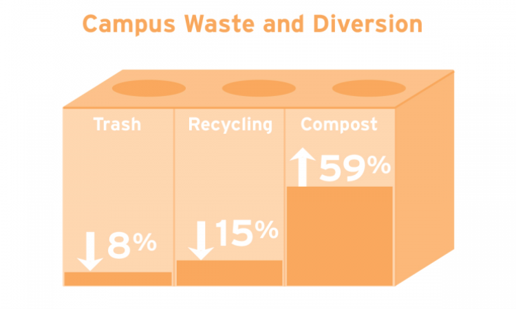 SSP Campus Waste graphic