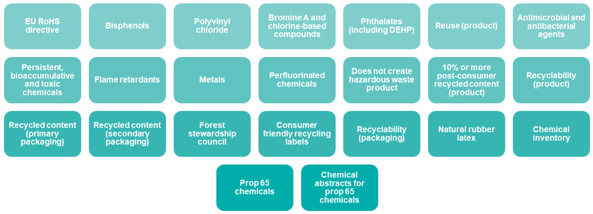 graphic of Vizient's 23 environmentally preferred attributes