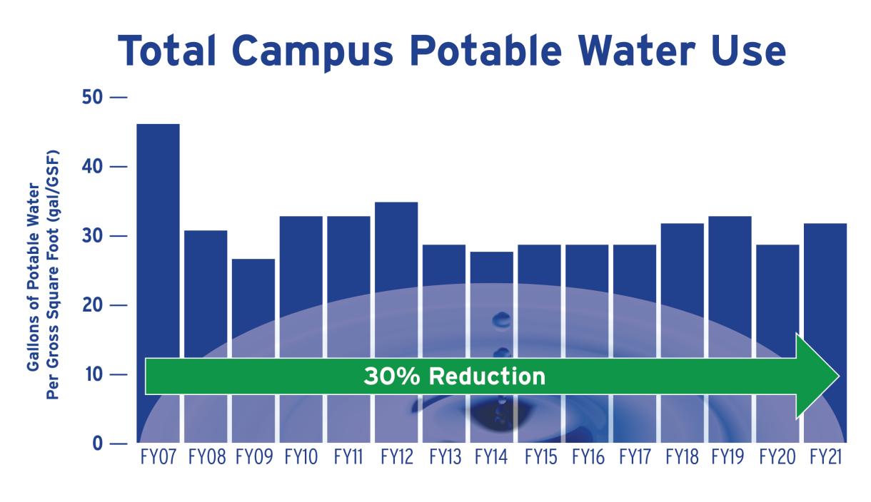 chart of Duke's historical water use