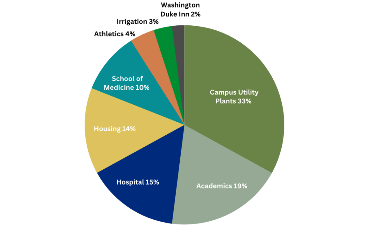 fiscal year 2022 water use per different university functions