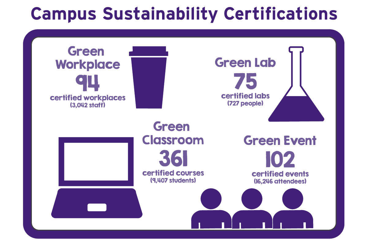 Campus Sustainability Certifications
