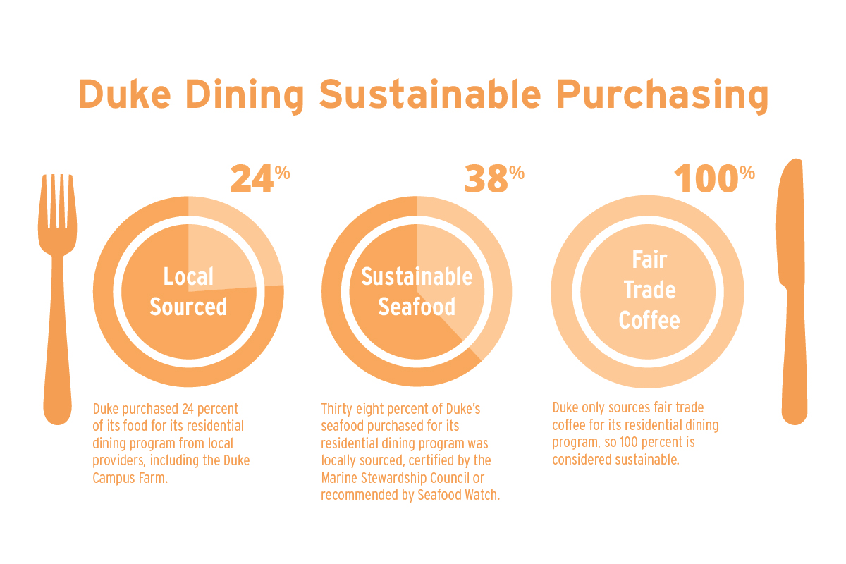 Duke Dining Sustainable Purchasing