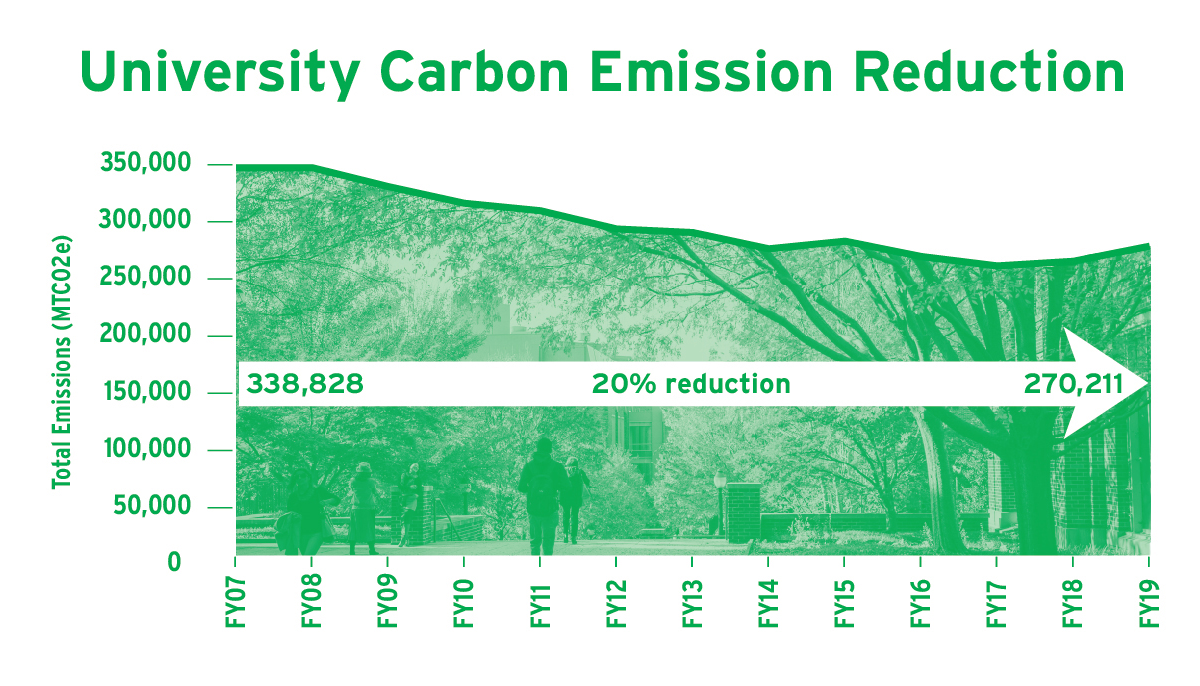 University Carbon Emission Reduction