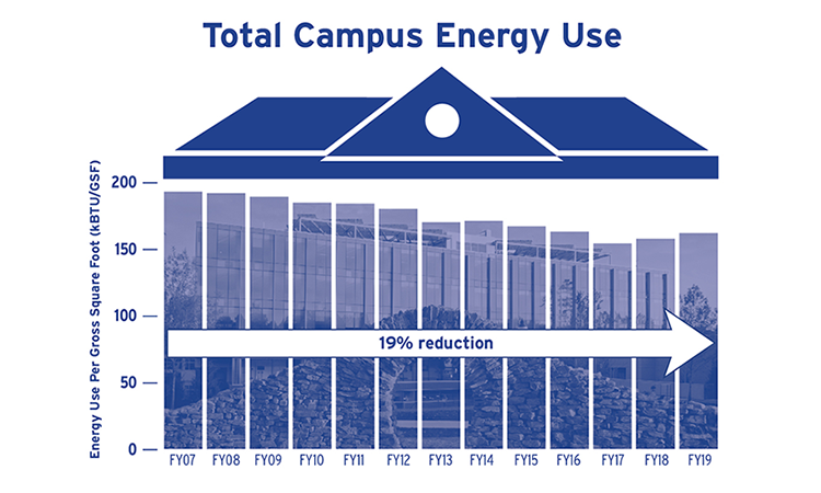 Total campus energy use graphic