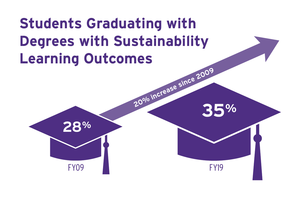 Students Graduating with Degrees with Sustainability Learning Outcomes