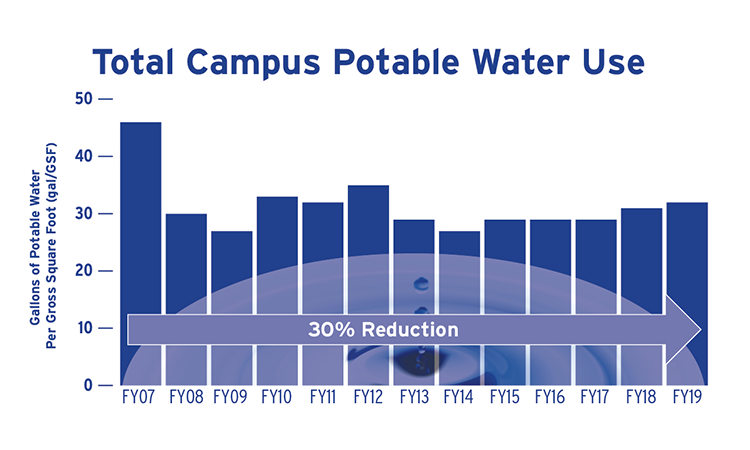 Total Campus Potable Water Use